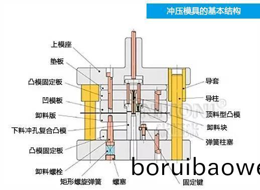 深圳糢(mo)具廠(chang)傢(jia)哪傢好，圖解五金衝(chong)壓(ya)糢具(ju)的基本結(jié)(jie)構(gòu)組(zu)成 